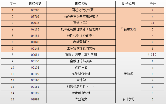 自考本科设计专业