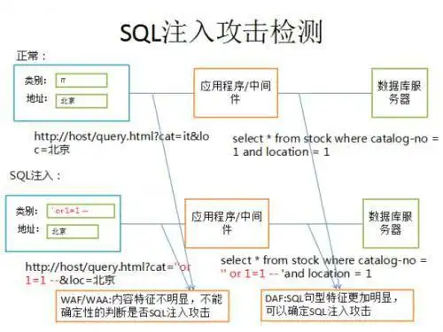 sql注入 拖库