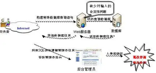 sql注入 拖库