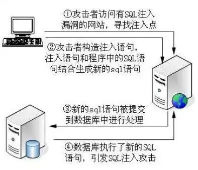 sql注入 拖库