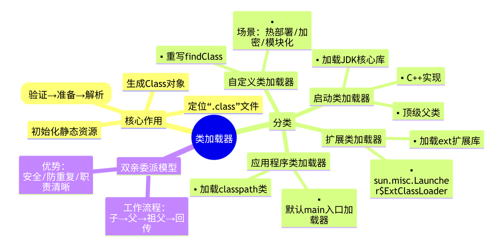 java 类加载器