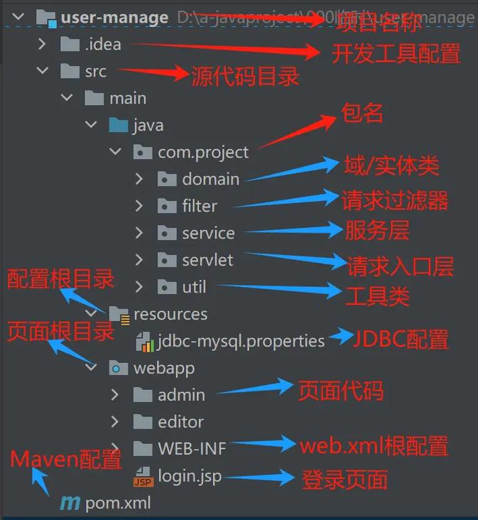 用java开发web
