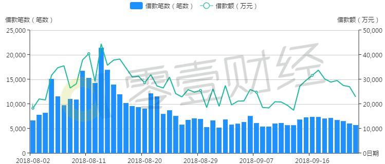 红岭创投千亿成交背后：7成净值标 80亿余额