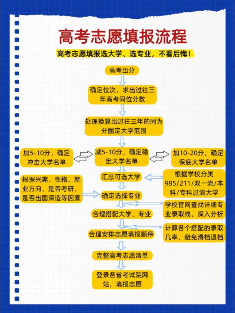网上志愿填报流程模版