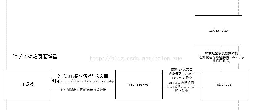 fastcgi与cgi有什么区别？