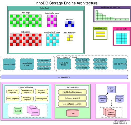 mysql deallocate