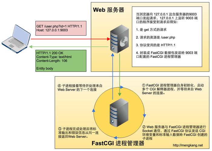 fastcgi php 常见的PHP五大运行模式详解