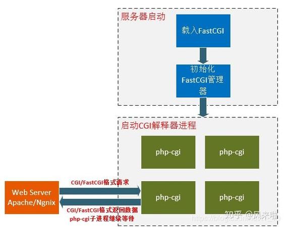 fastcgi php