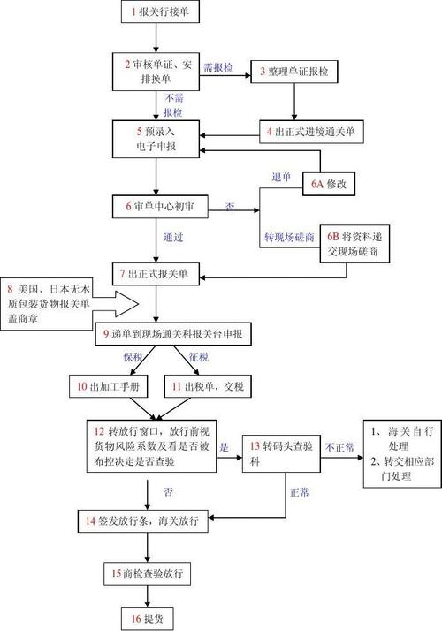 进口报关的一般流程