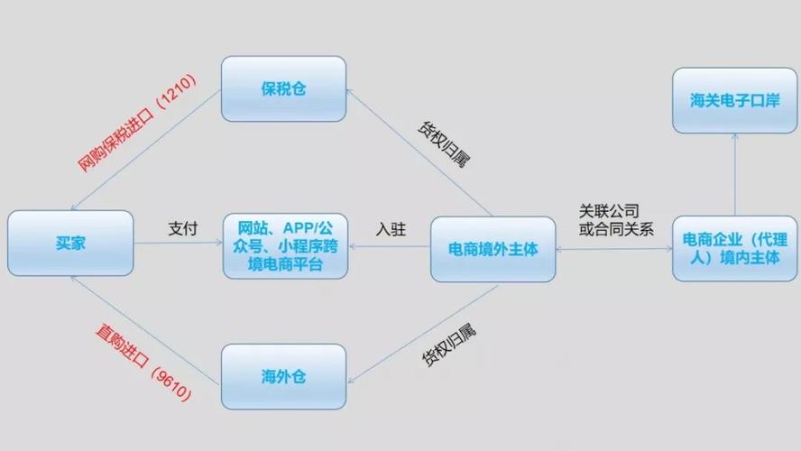 货物进口流程
