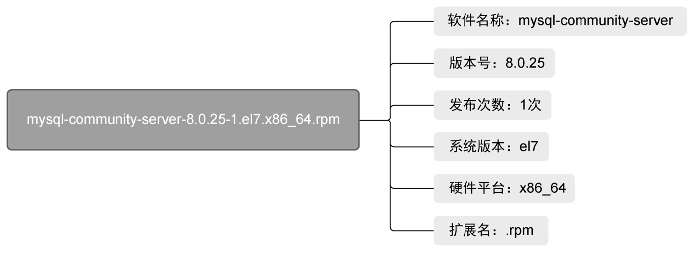 linux 编译安装mysql