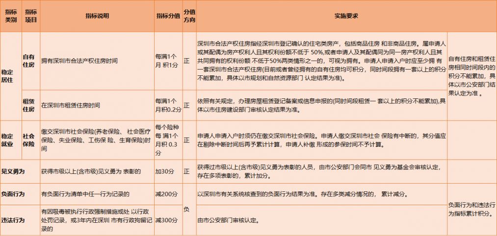 2025年深圳积分入户指标及分值表