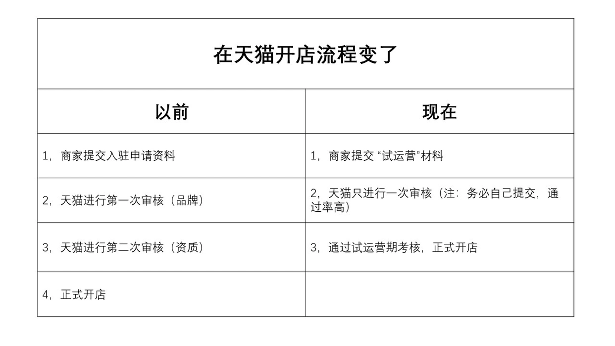 淘宝注册开店要考试么
