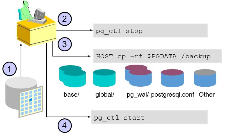 postgresql 官方文档