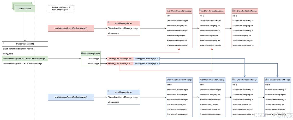 centos postgresql
