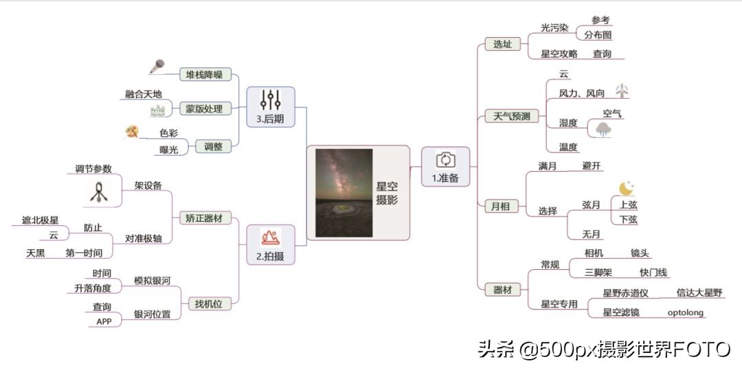我的星空拍摄——彩色星轨拍摄方法详解