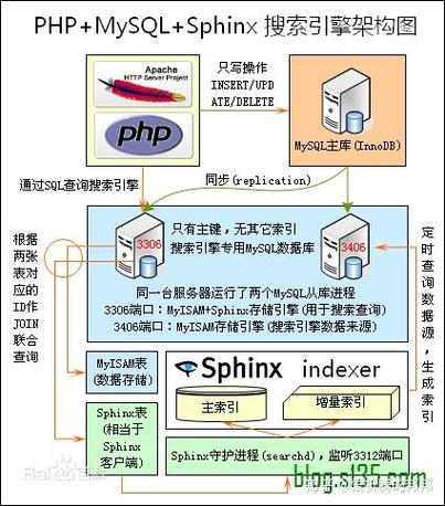 mysql全文索引 sphinx