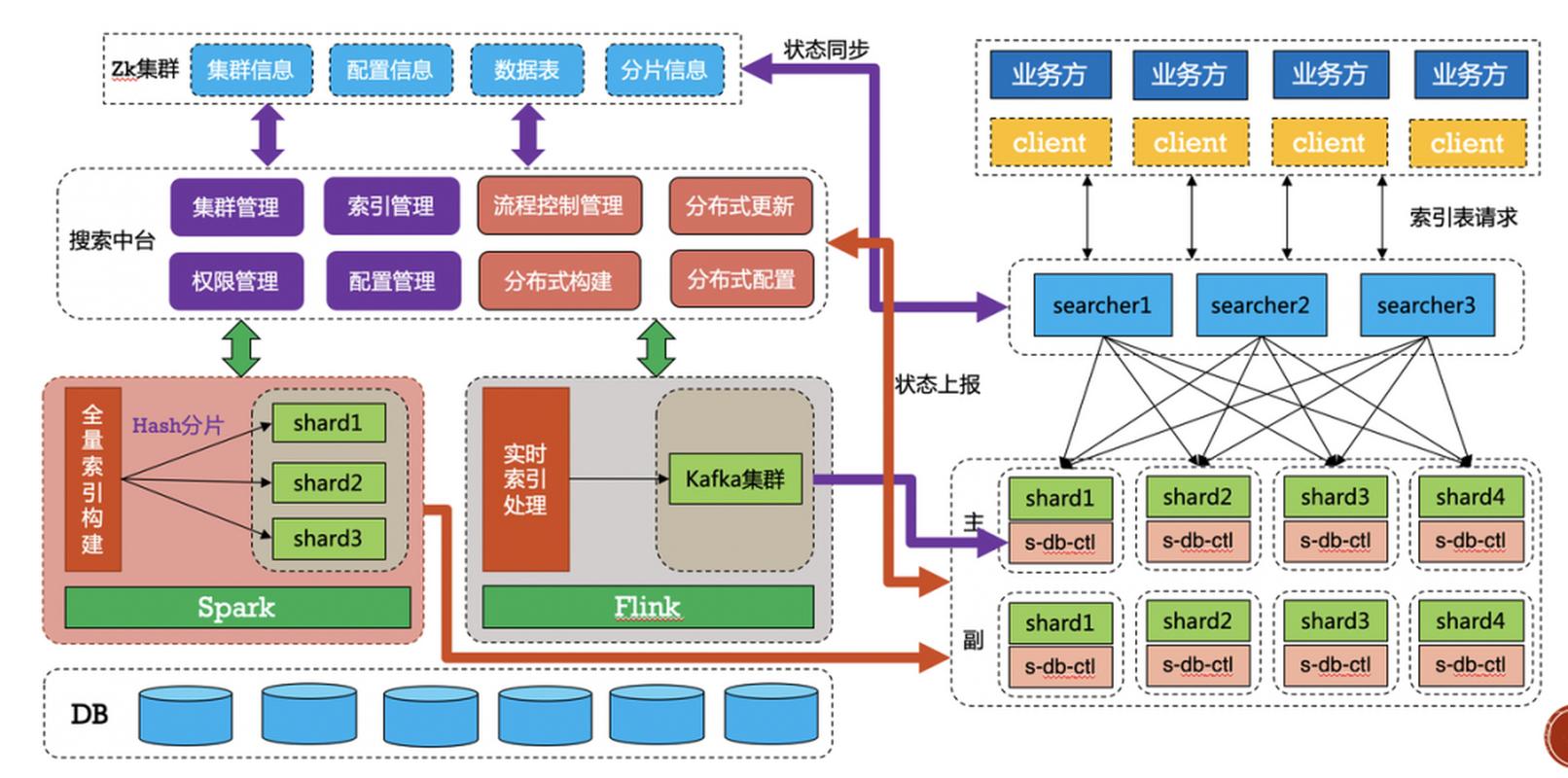 基于Sphinx+MySQL的千万级数据全文检索(搜索引擎)架构设计