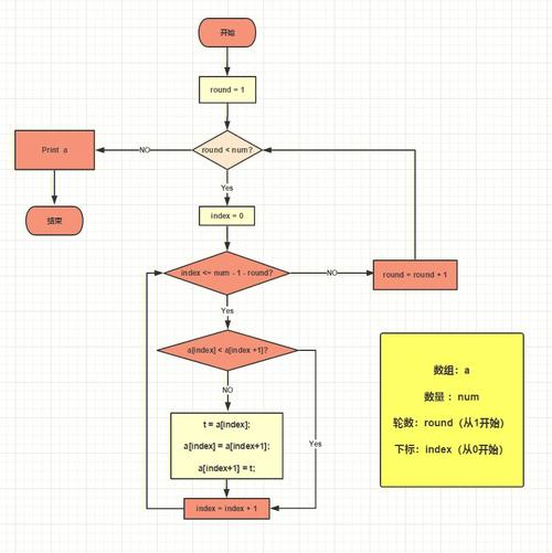 php 冒泡排序
