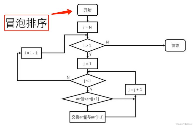 PHP数组的排序算法–冒泡排序