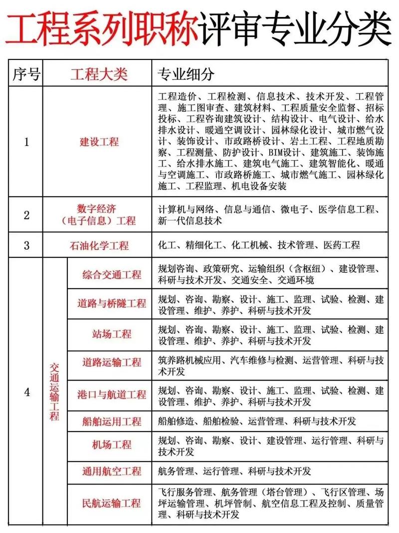 中级工程师职称评定及流程