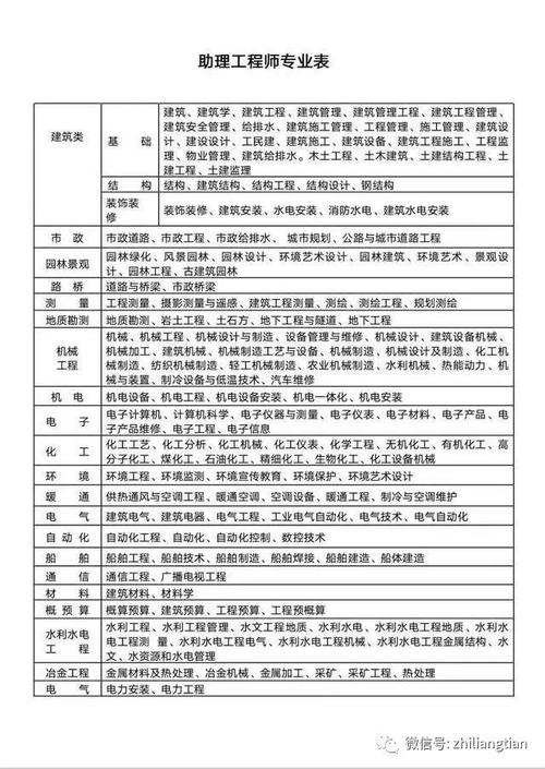 中级工程师职称评定及流程