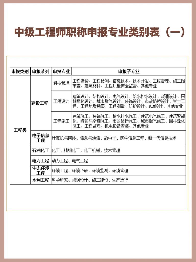 中级工程师职称评定及流程