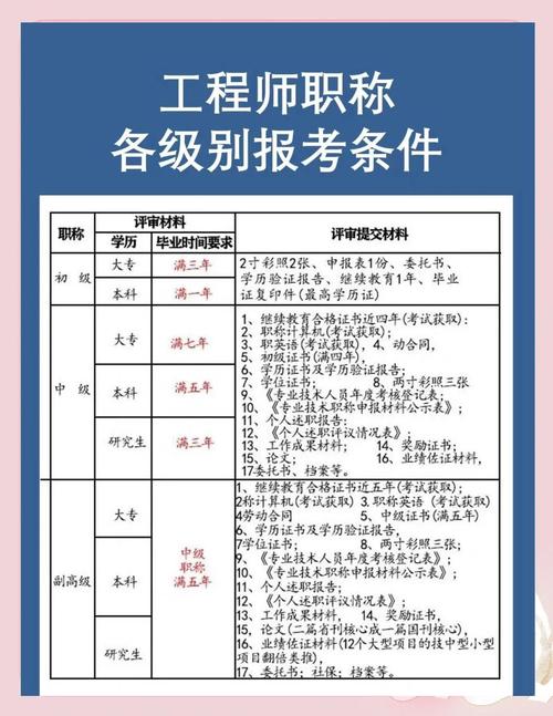 中级工程师职称评定及流程