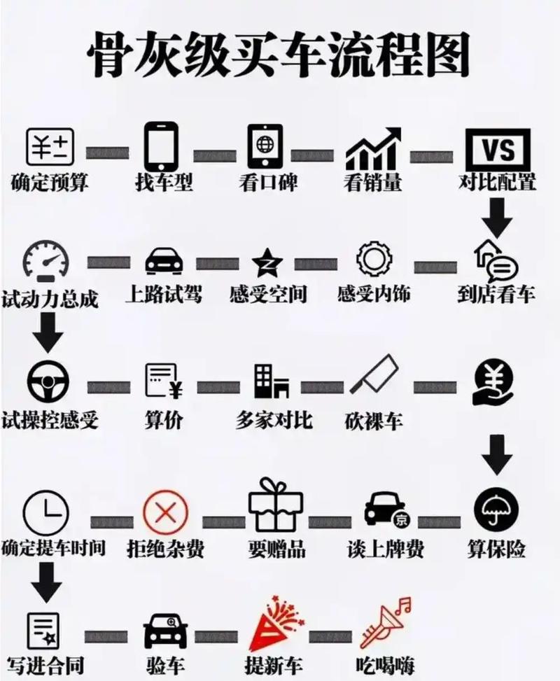 提车流程