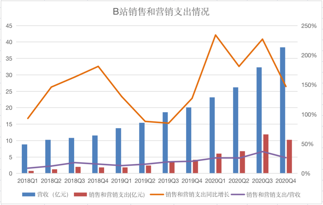 b站如何盈利