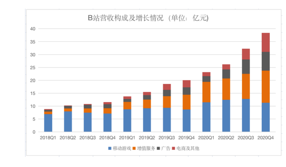 b站如何盈利