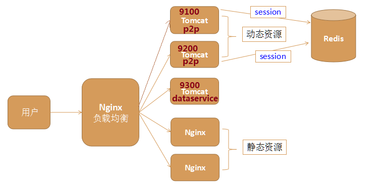 session redis Spring Session实现Session共享