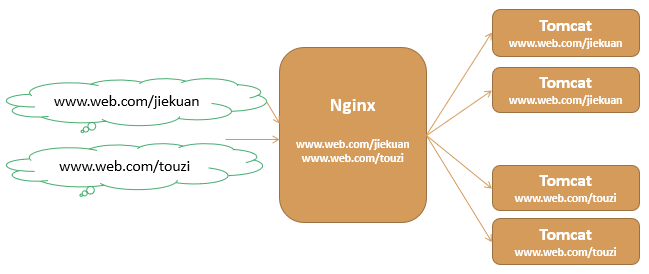 session redis