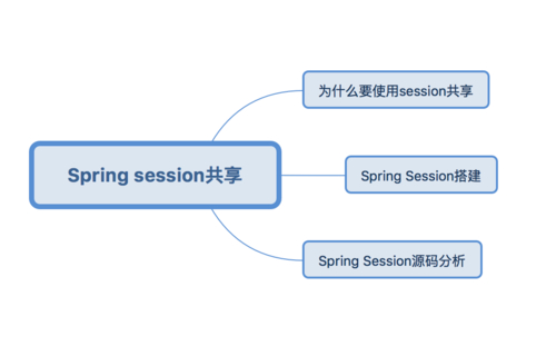 session redis