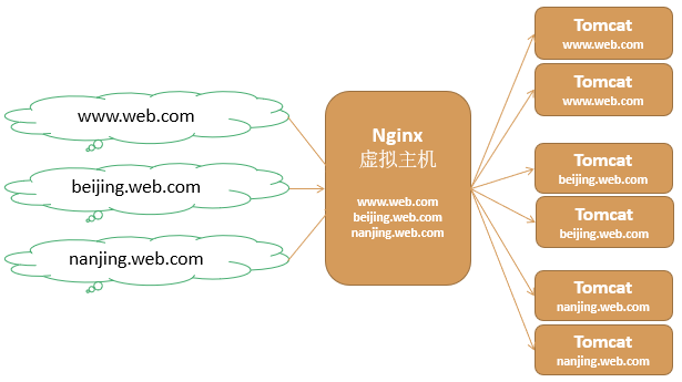 session redis
