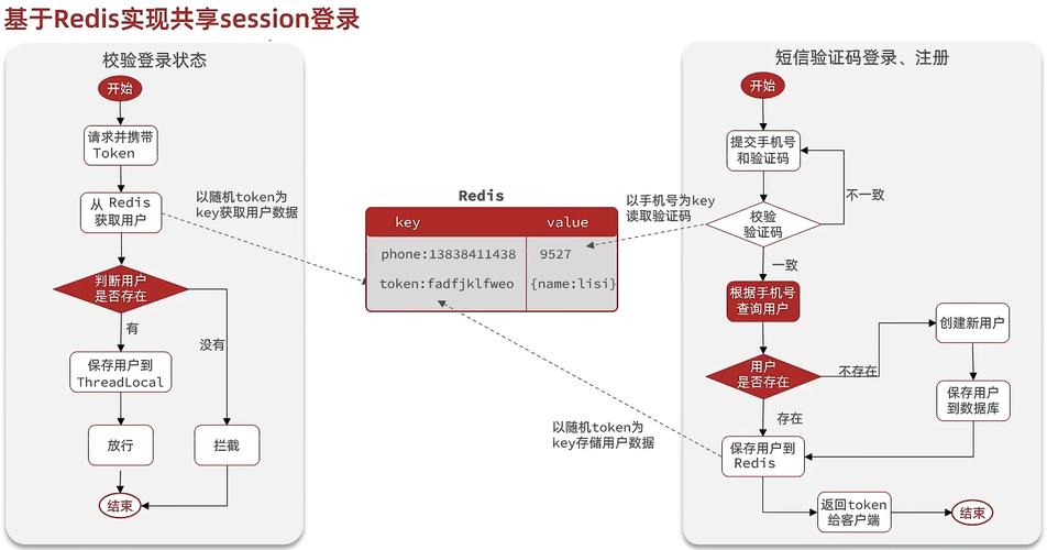 session redis Linux下Redis安装详解