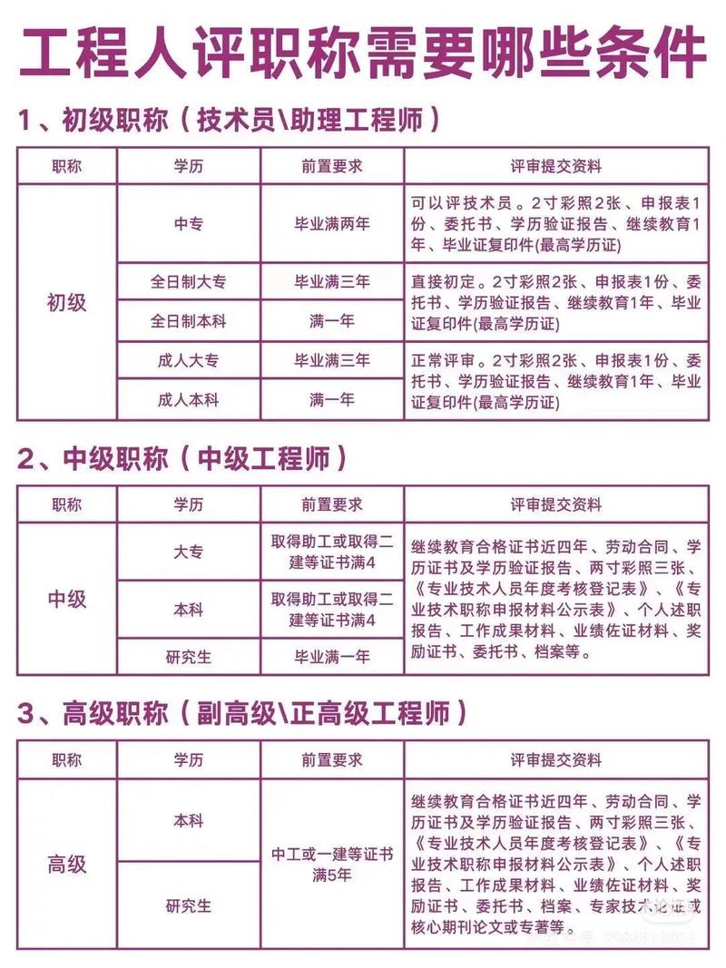 中级工程师职称评定及流程