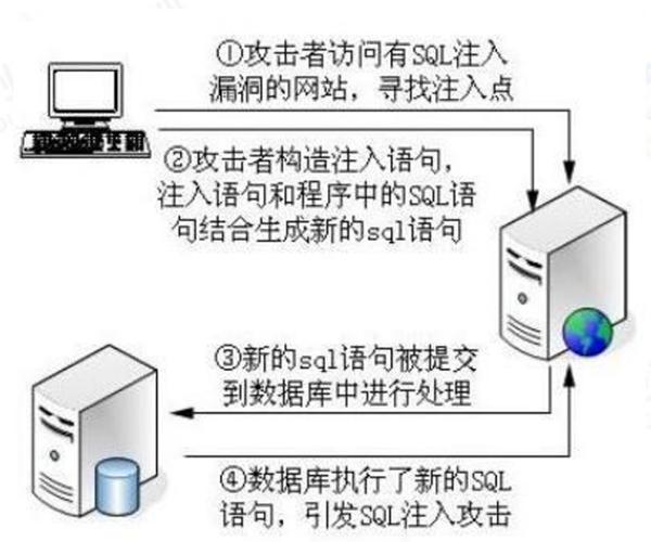 sql检测注入点