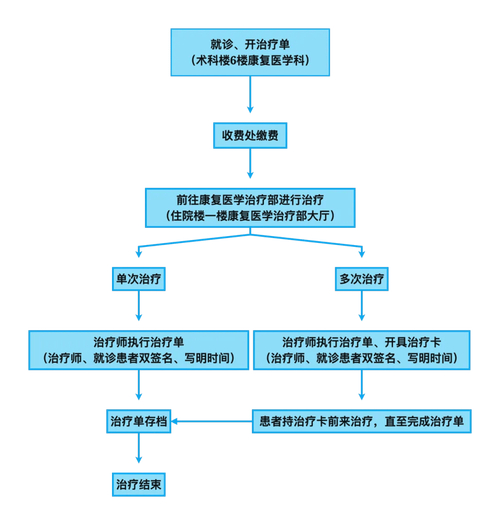 康复理疗科门诊服务流程