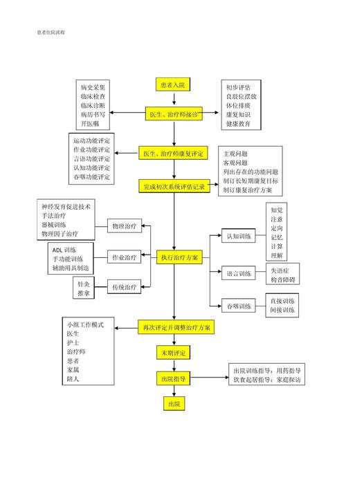 理疗科的治疗流程