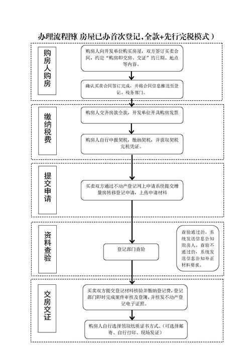 房地产交房流程