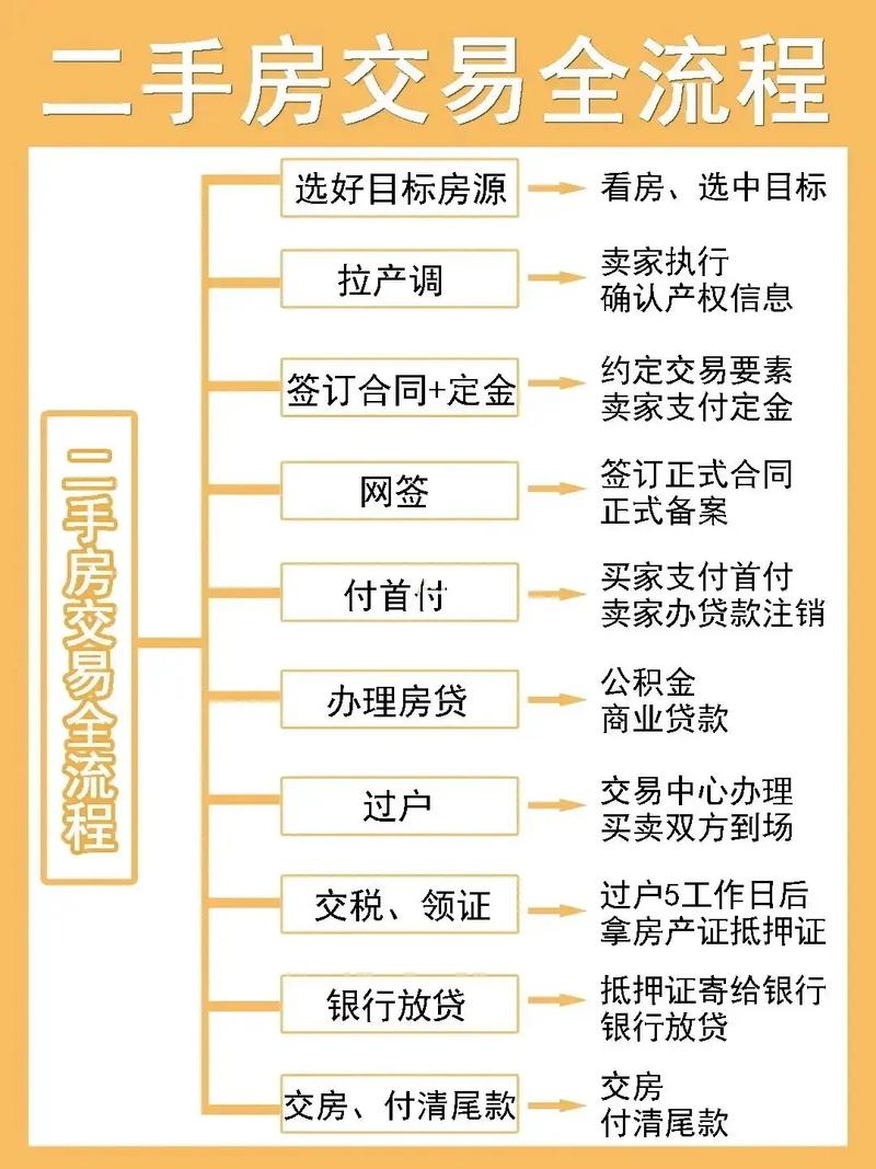 房地产交房流程