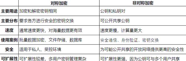 对称与非对称加密优劣对比