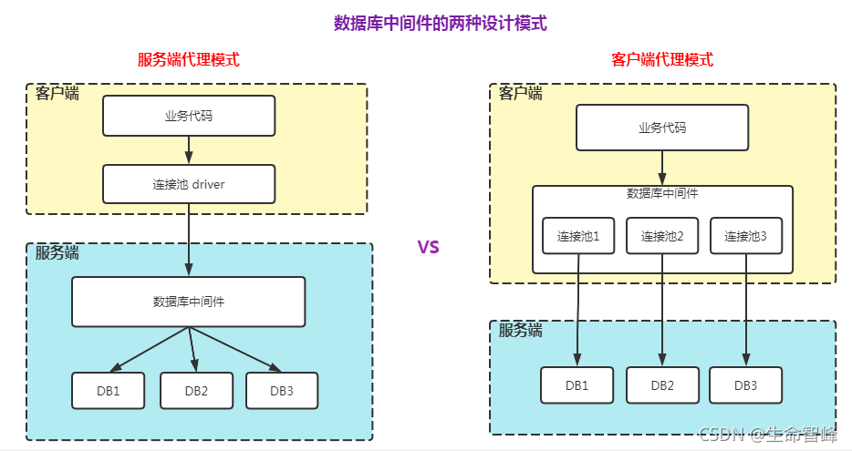 java中间件开发技术