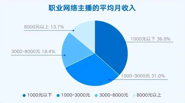 网络主播：有人一夜暴富，有人月入3000