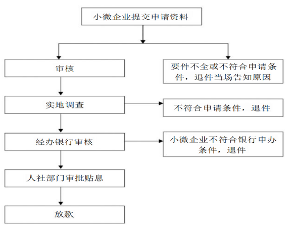 小额担保贷款流程