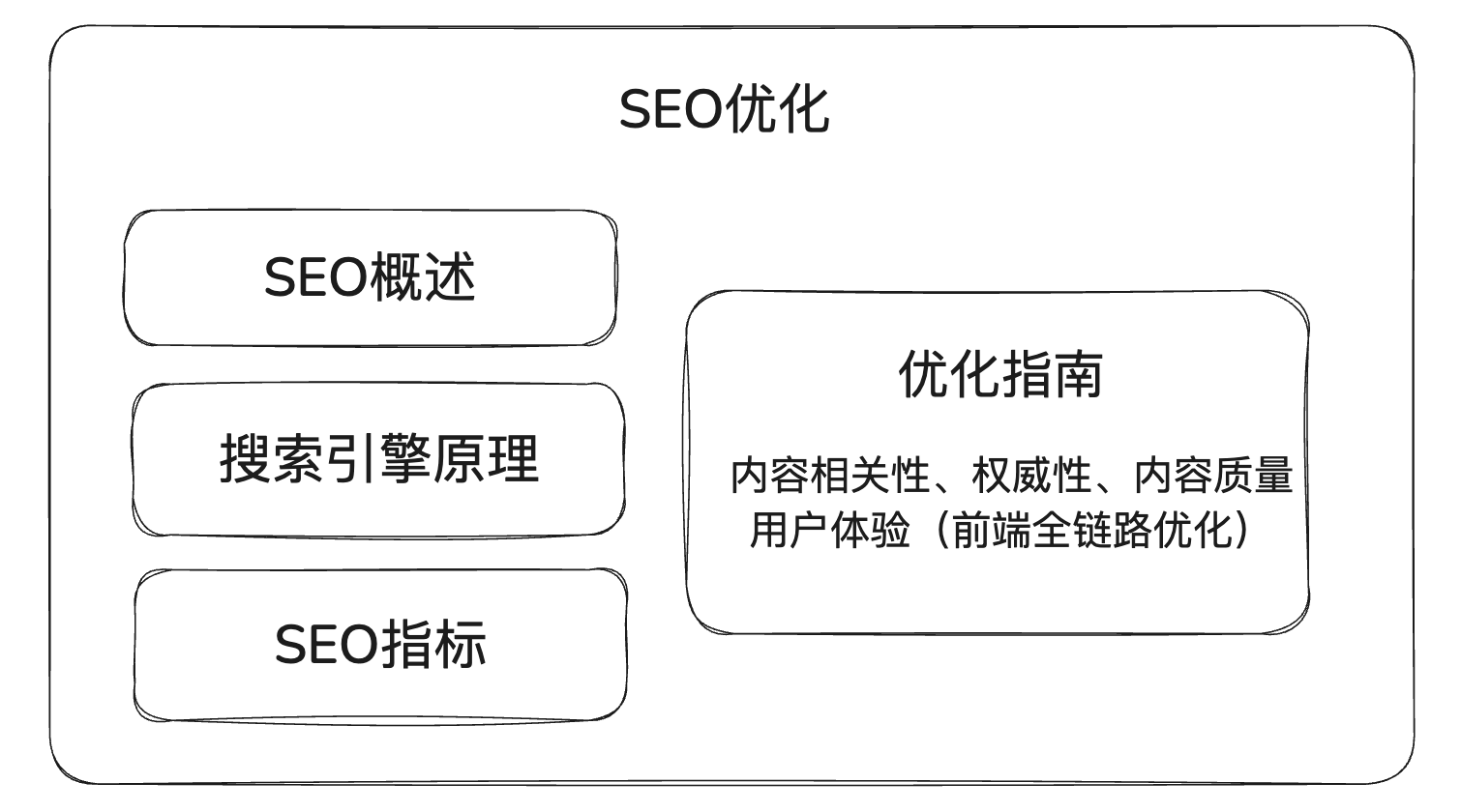 【前端优化】一文理解SEO优化