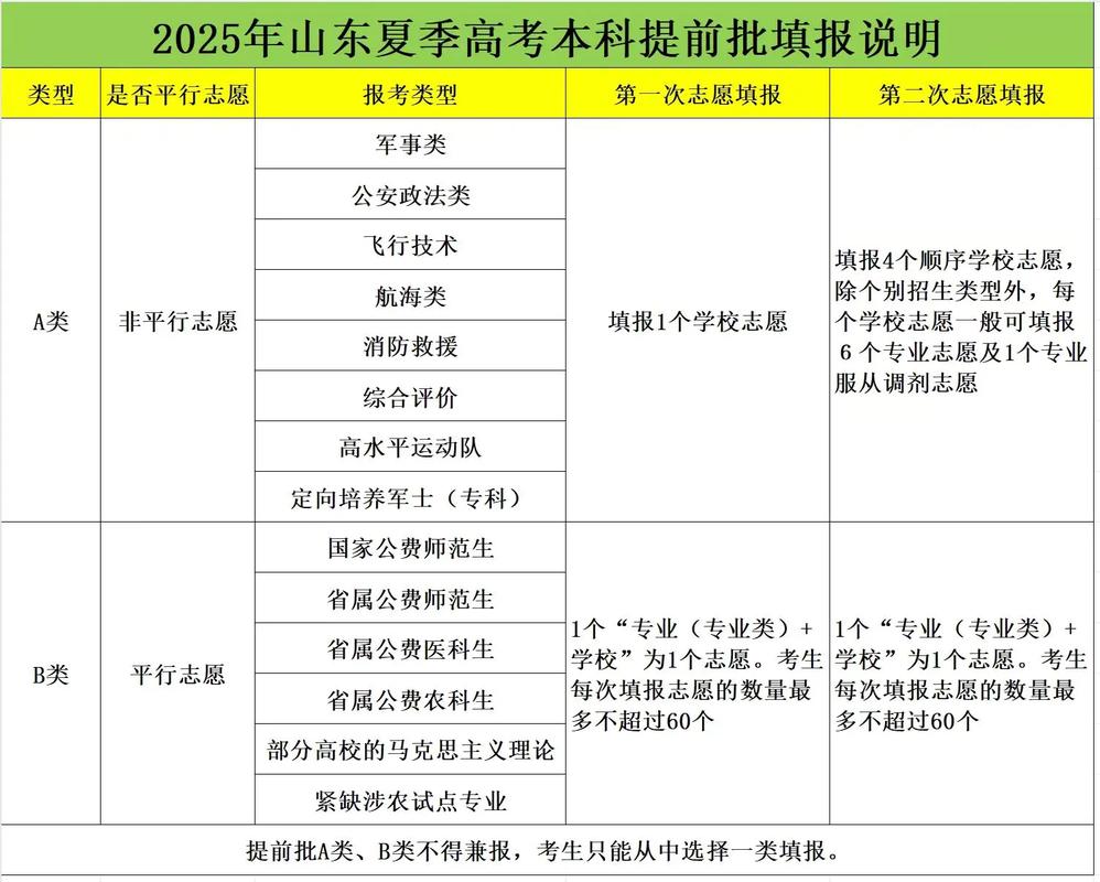 山东高考填报志愿流程