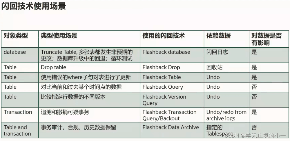 Oracle数据库闪回功能详解和相关命令总结