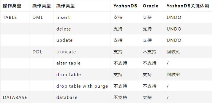 oracle回滚数据